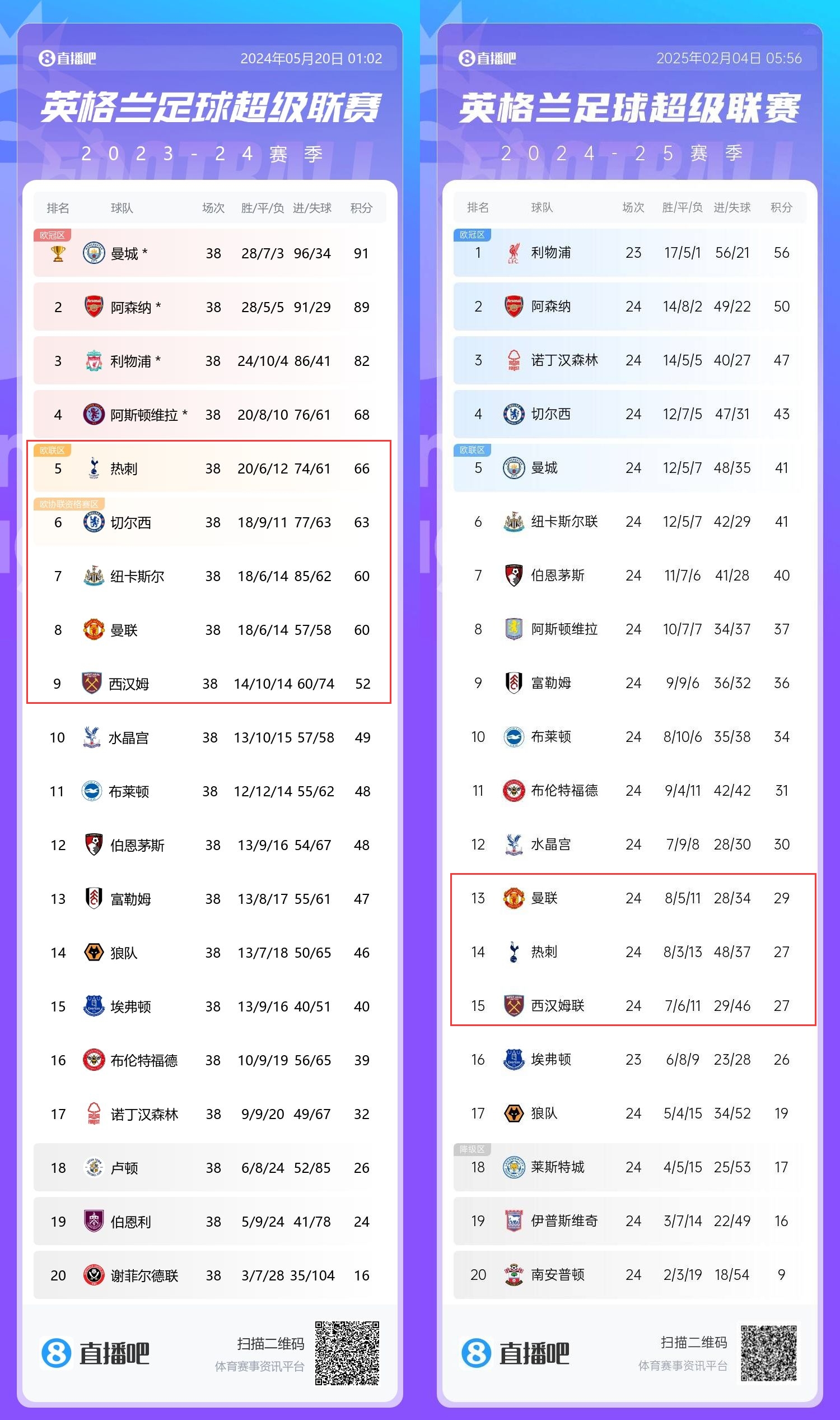 患難三兄弟→上賽季第5/8/9的熱刺曼聯(lián)鐵錘，目前13/14/15排排坐